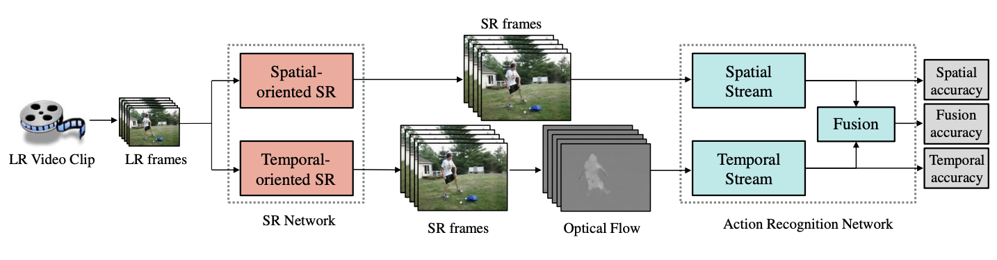 The pipeline of performing video SR prior to action recognition for LR video. Note that our work focuses on the SR network, we directly adopt the well-trained two-stream action recognition network without any tuning.