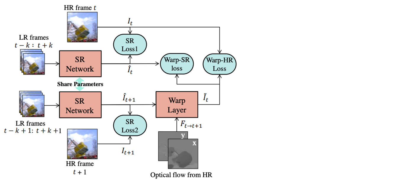 We jointly consider two consecutive frames and design four loss terms to ensure the quality of individual frames as well as the temporal consistency between them.