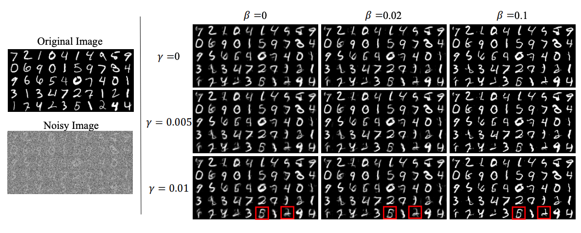 As $\gamma$ (loss weight for classification) increases, the perceptual quality becomes worse but the restored images are easier to recognize, see for example the numbers ‘5’ and ‘2’ highlighted by red boxes.