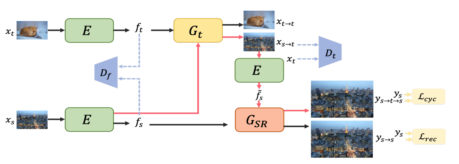 The whole data-flow of our proposed framework.