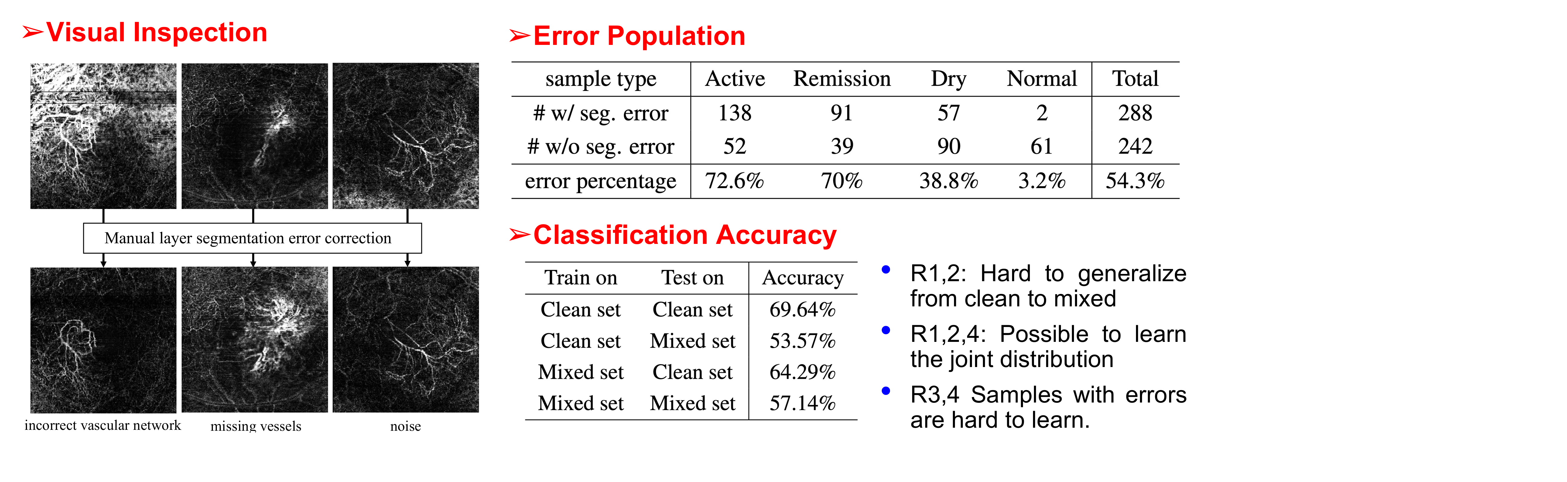 Layer segmentation errors, which are prevaling, generate artificts in OCTA projections and do harm to classifier training.