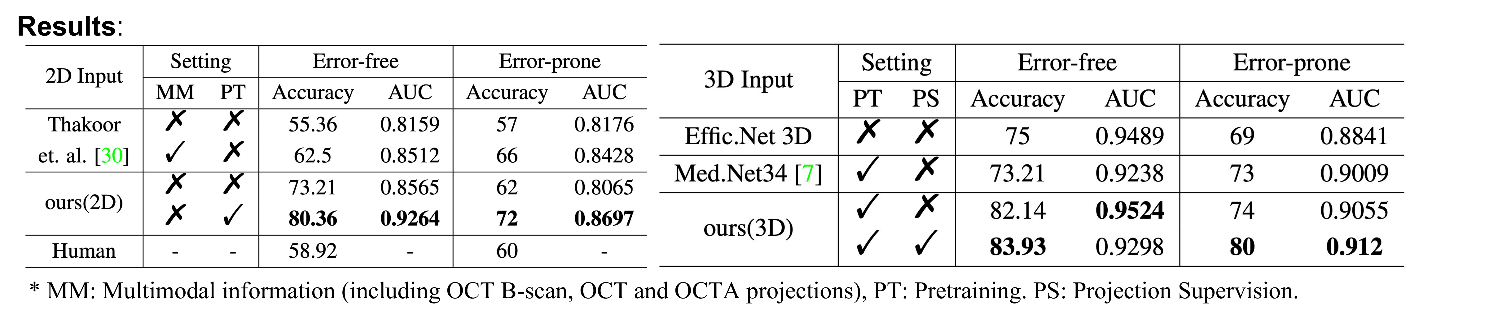 Experimental results.