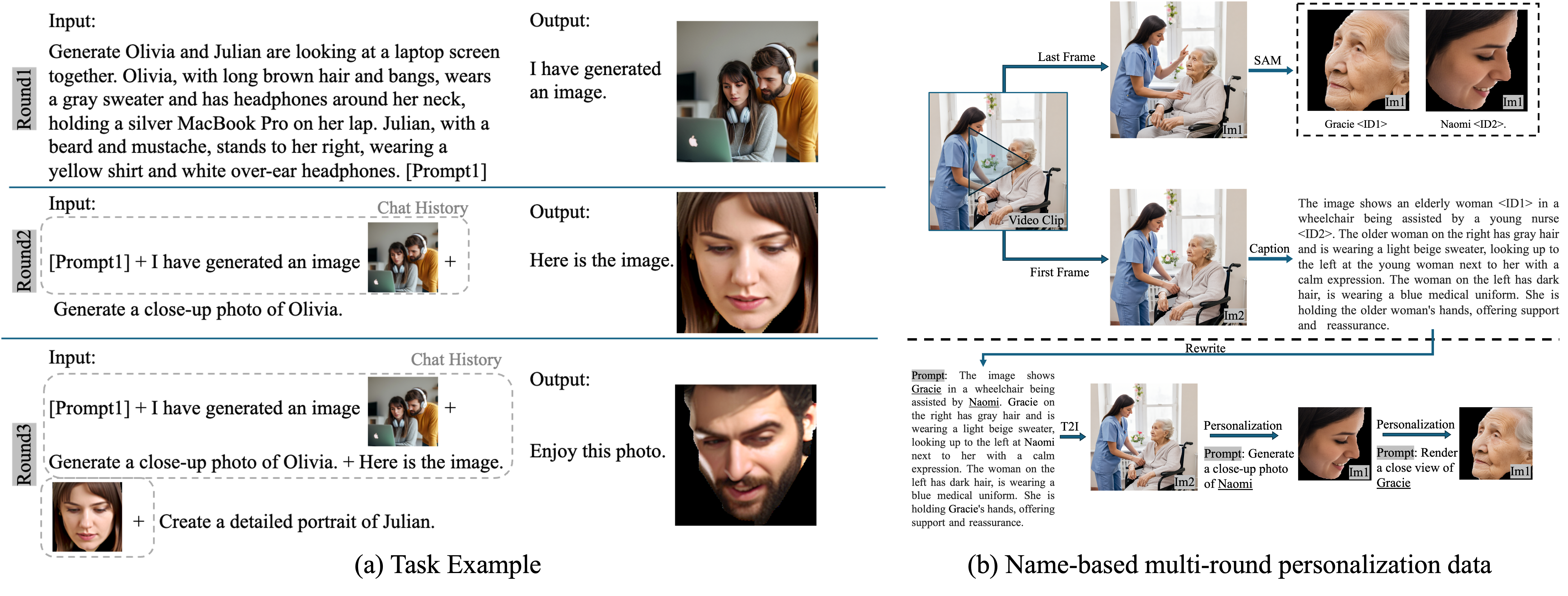(a) Example of name-based multi-round personalization. The 1st round is T2I generation. The 2nd and 3rd round of personalization leverages both the textual input and visual output from round one for person description and appearance, respectively. (b) Illustration of the process for deriving multi-round data from video.
